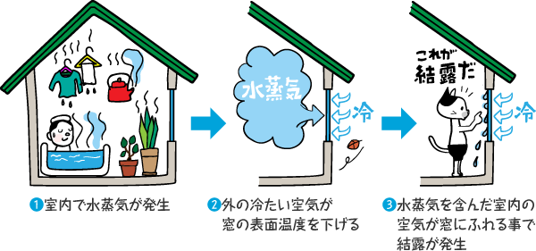  結露でびっしょり濡れた寝室の窓をリフォーム