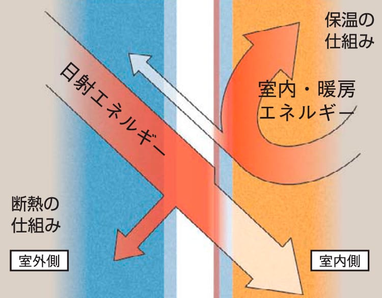  Low-E複層ガラス(断熱タイプ) 