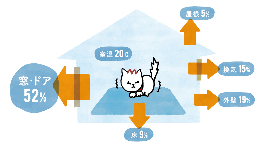  多くの熱が、窓やドアから逃げていきます 