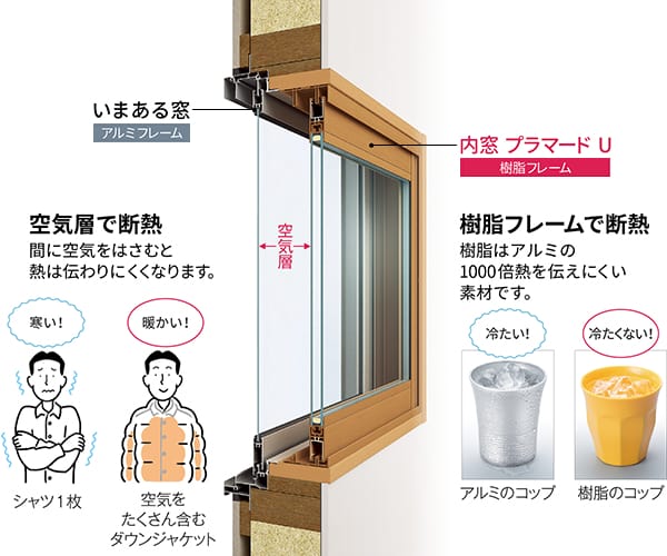  内窓の断熱効果 